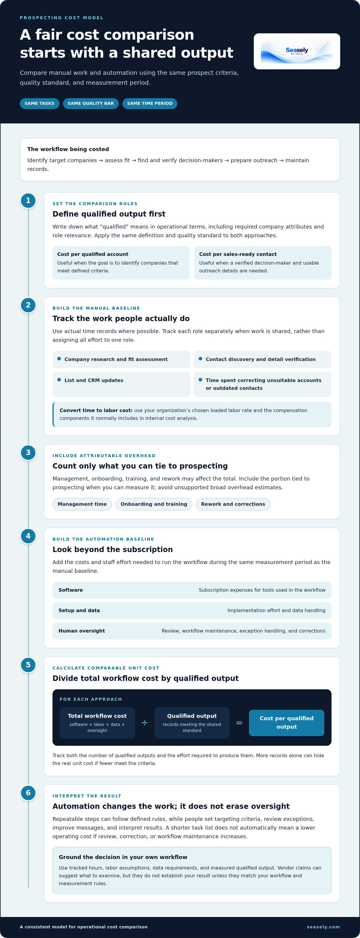 Cost of manual prospecting vs automation