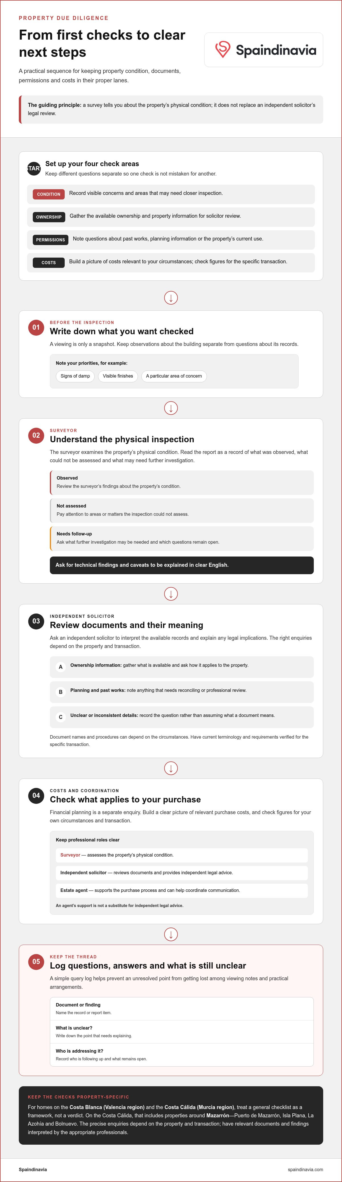 Due diligence checklist buying property in costa blanca