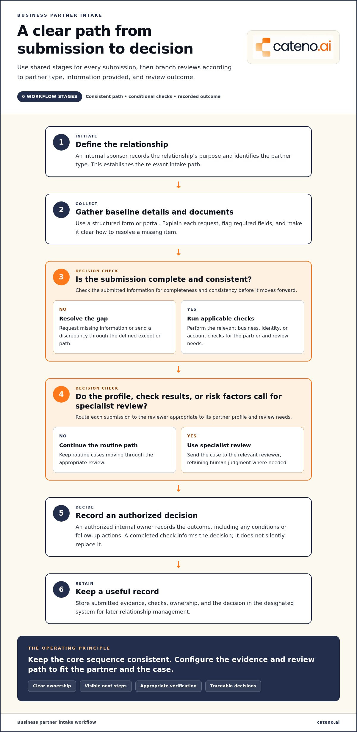 Streamline business partner intake