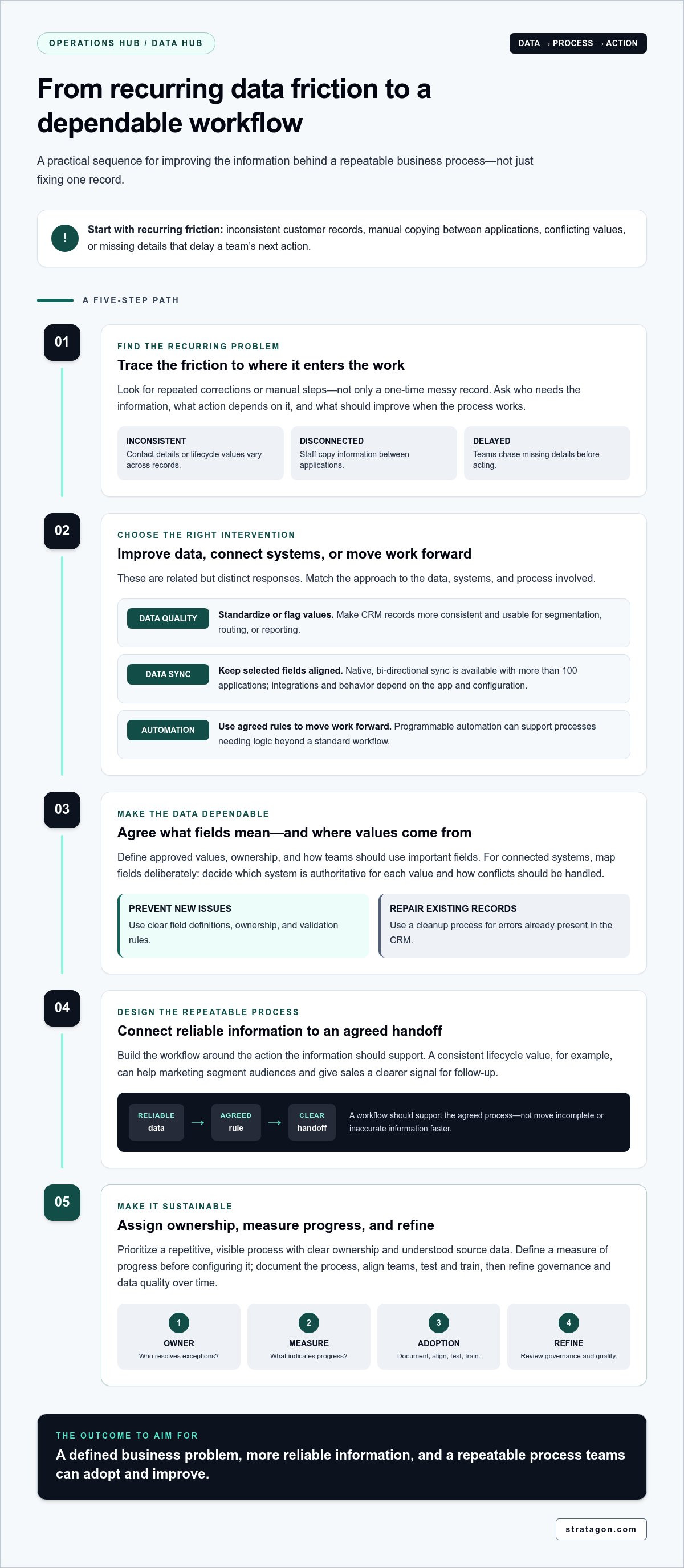Hubspot operations hub use cases