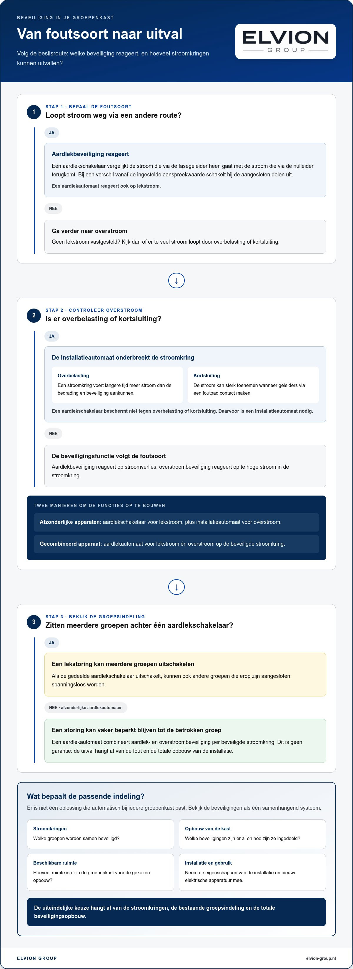 Aardlekautomaat of aardlekschakelaar