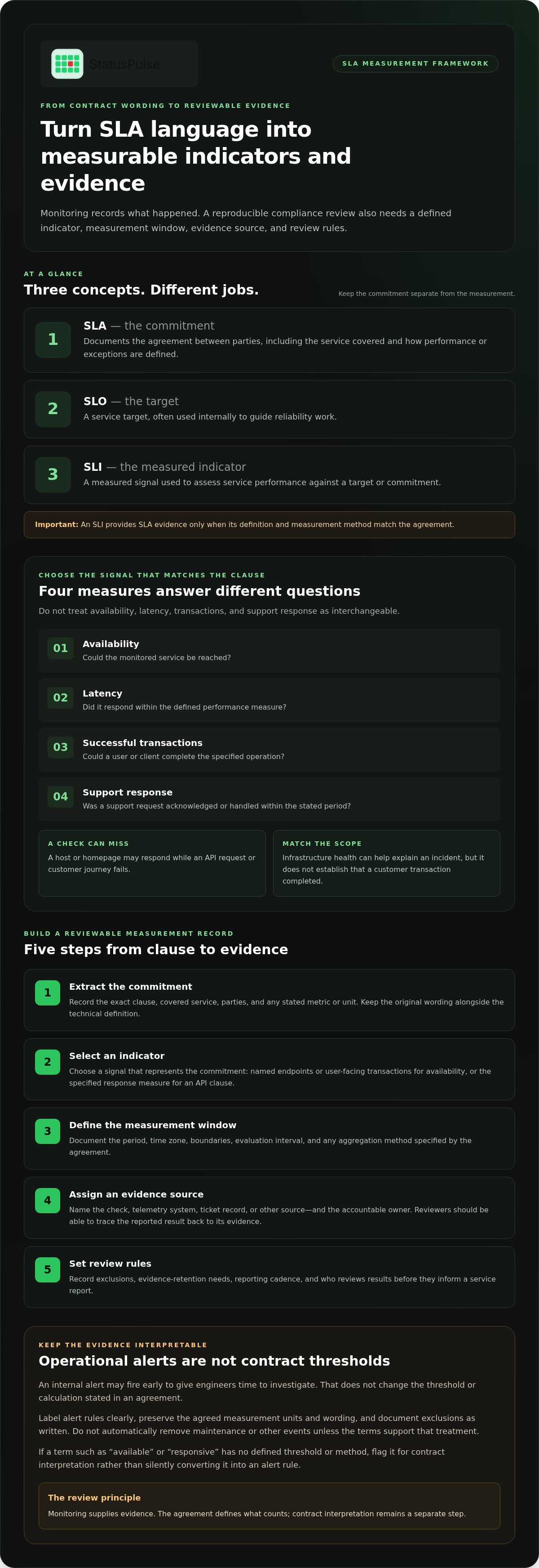 SLA compliance monitoring