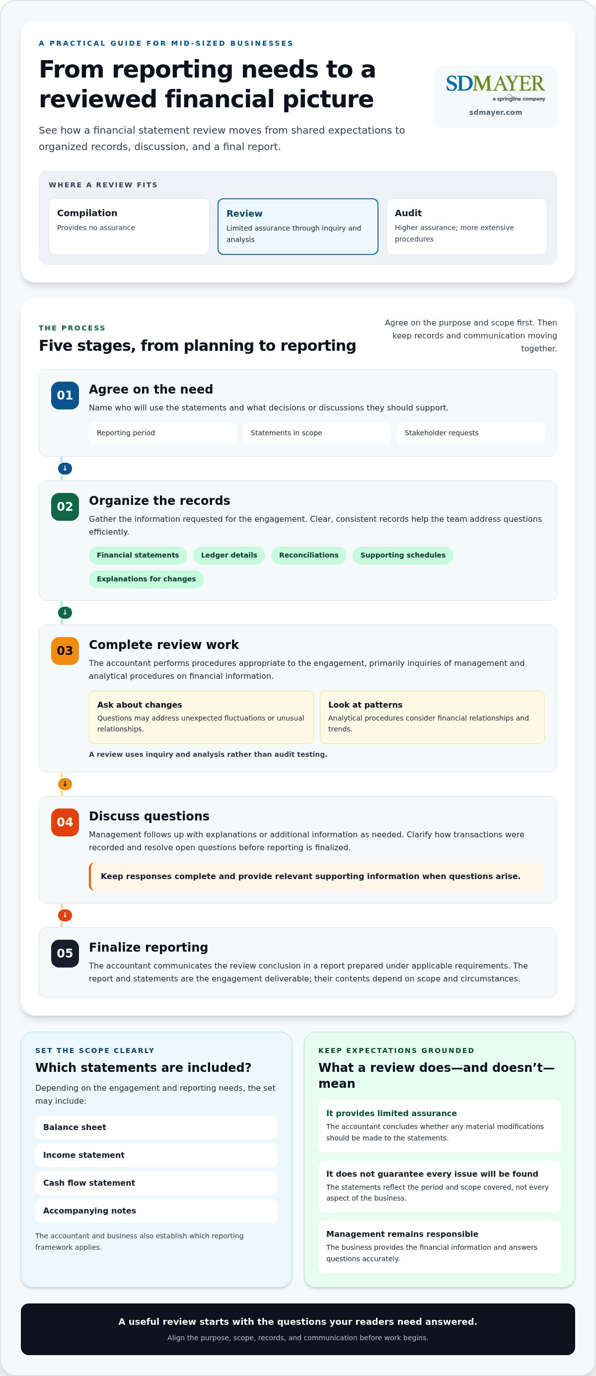 Financial statement review services