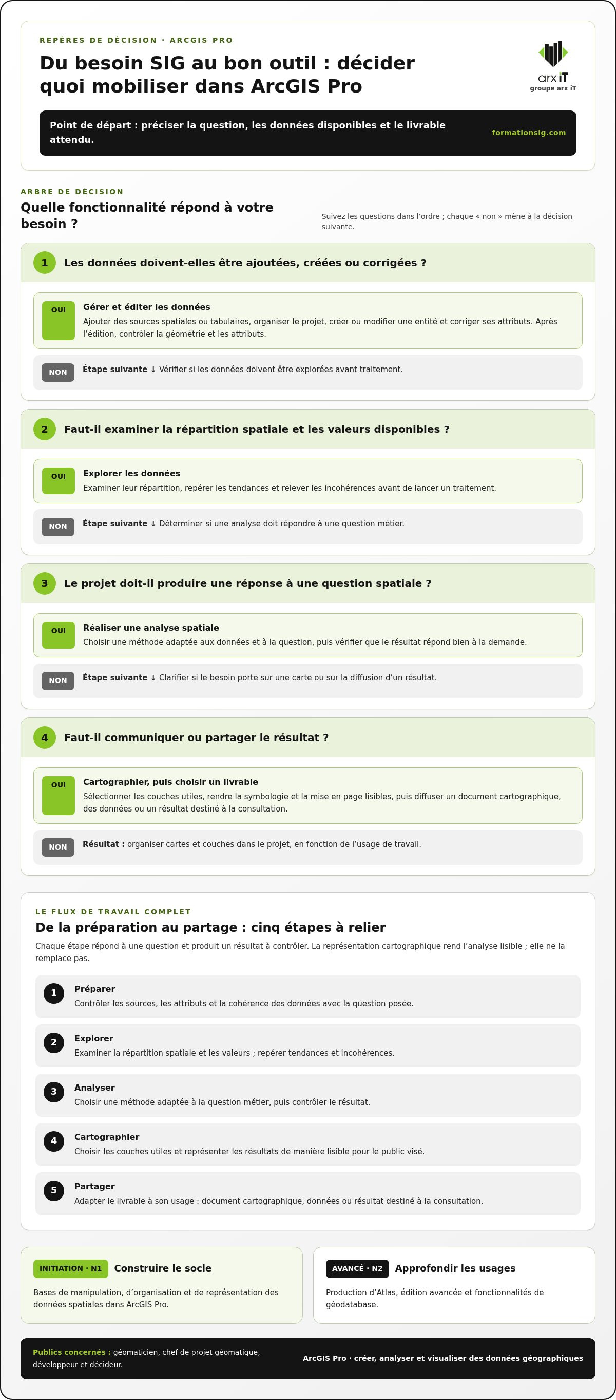 Maîtriser ArcGIS Pro fonctionnalités