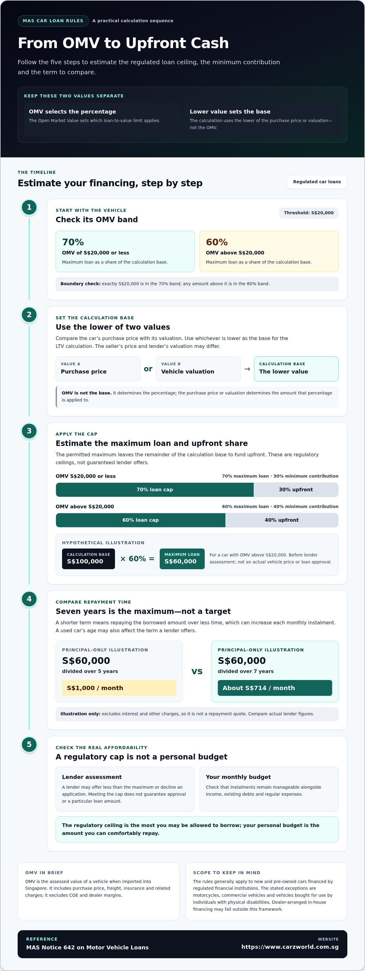 Understanding the MAS car loan restrictions