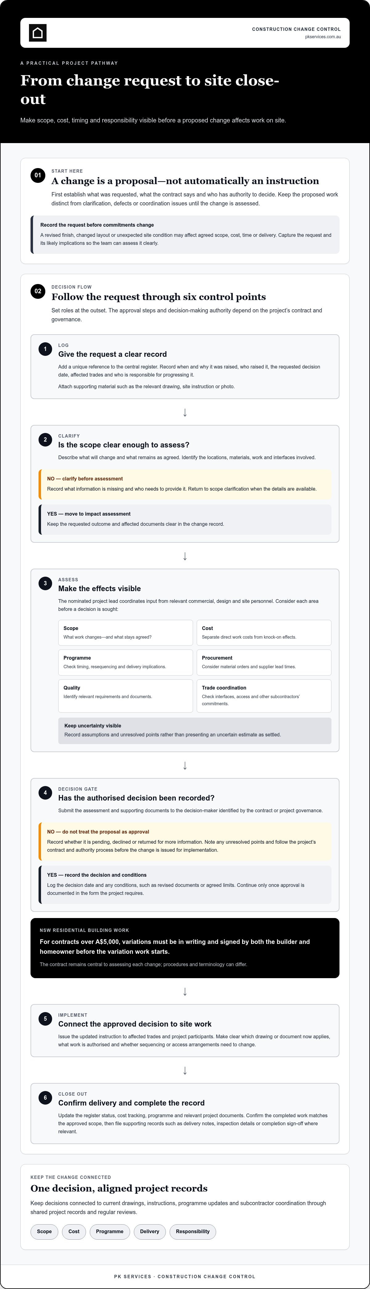Construction change order management Sydney