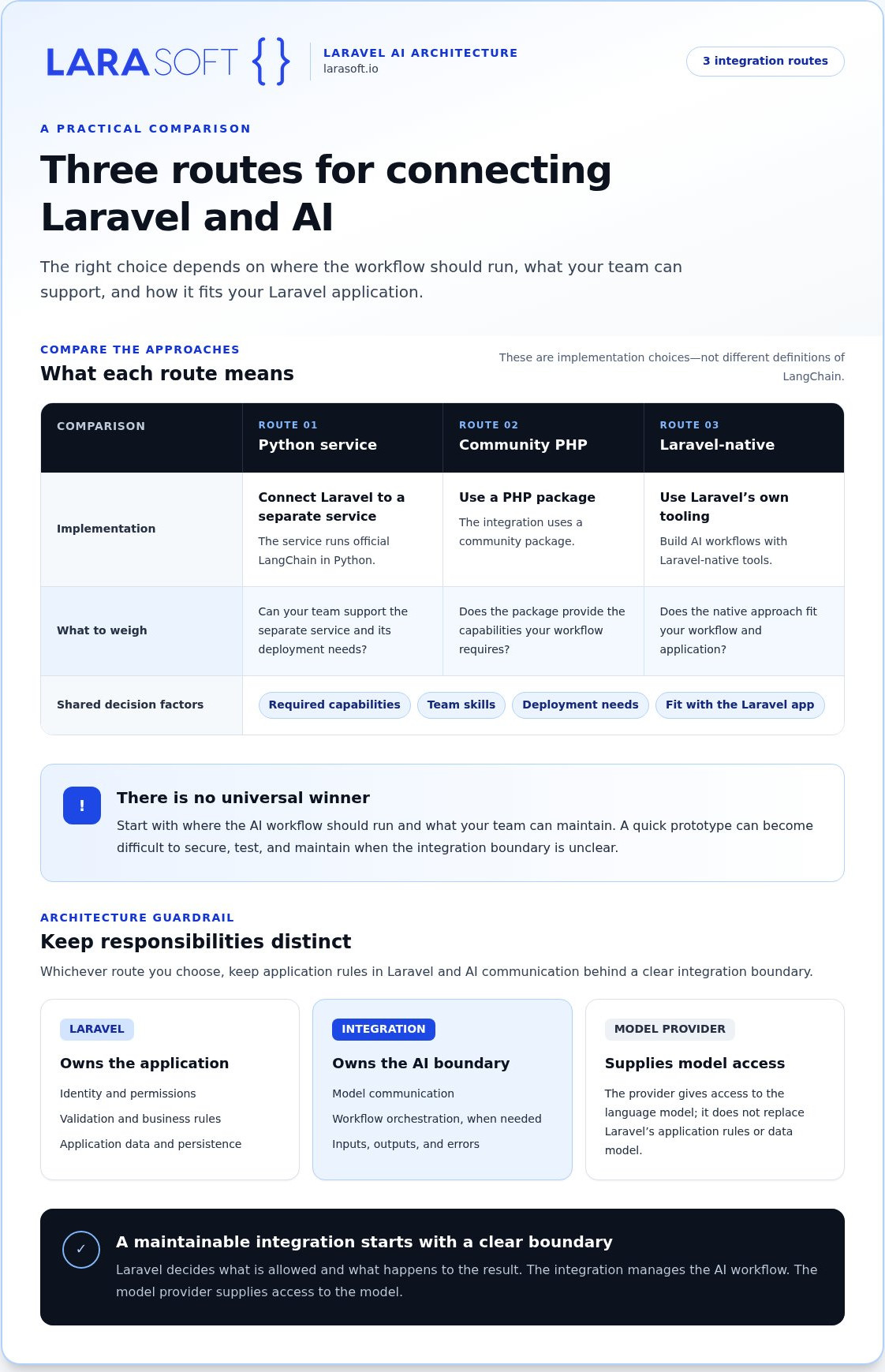 Laravel langchain integration