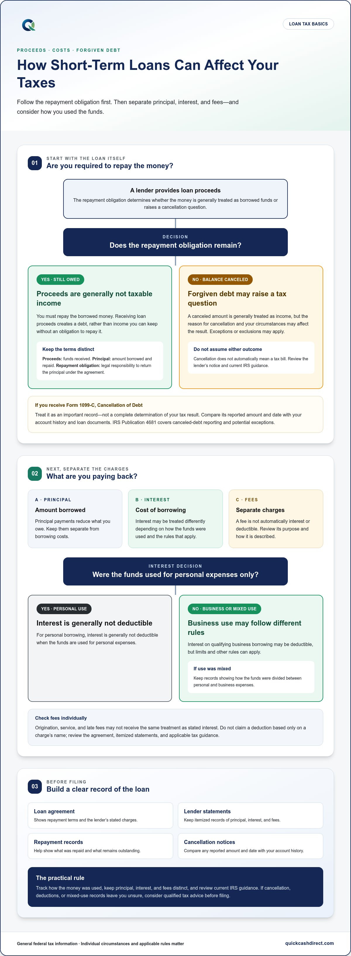 Tax implications of short-term loans