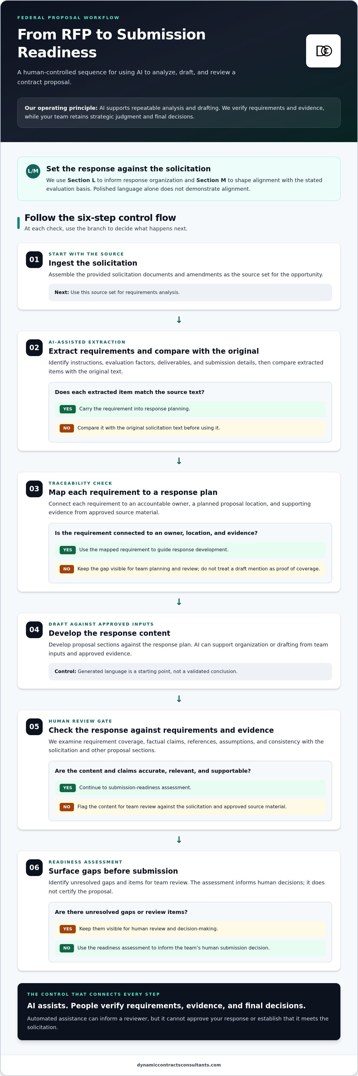AI proposal development for contracts