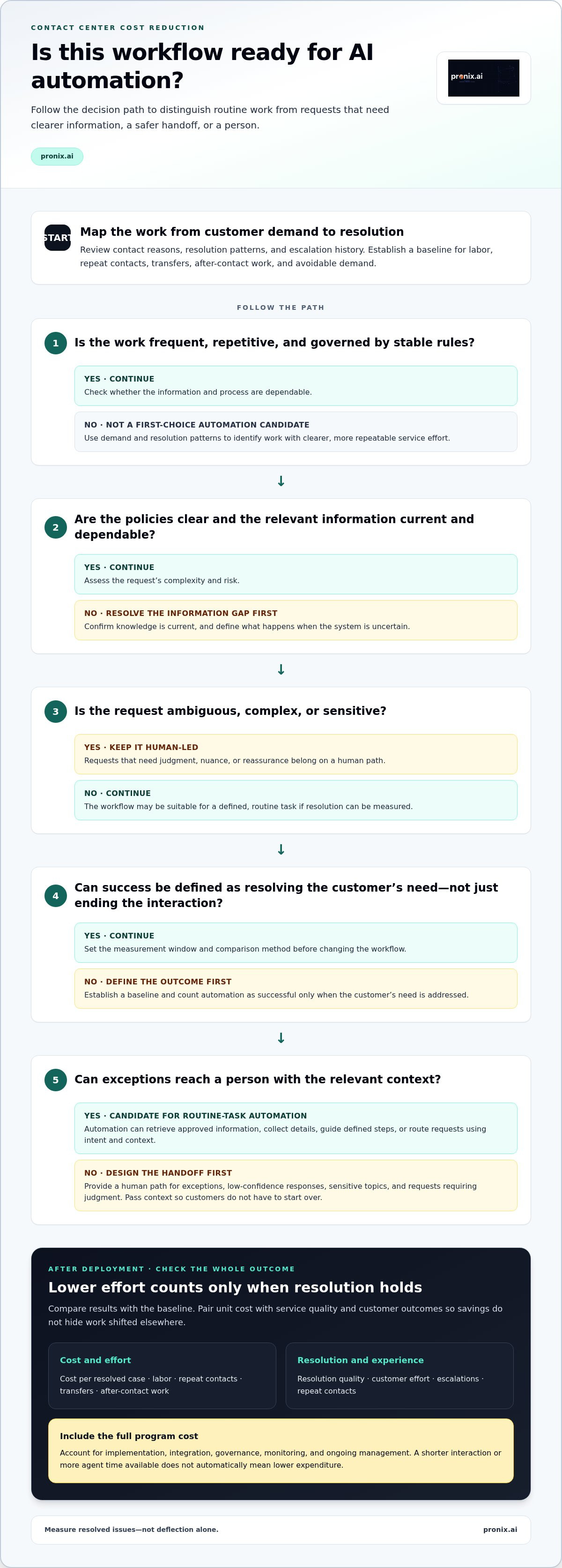 Contact center cost reduction AI