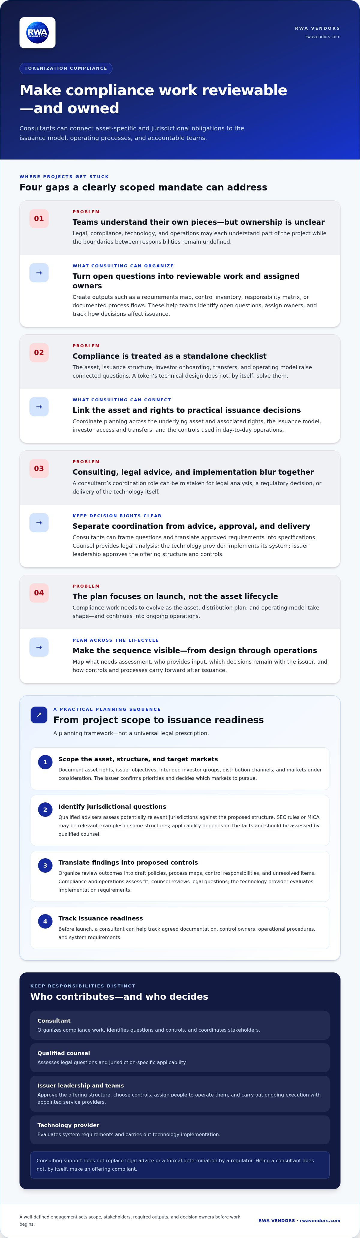 Compliance consultants for tokenization