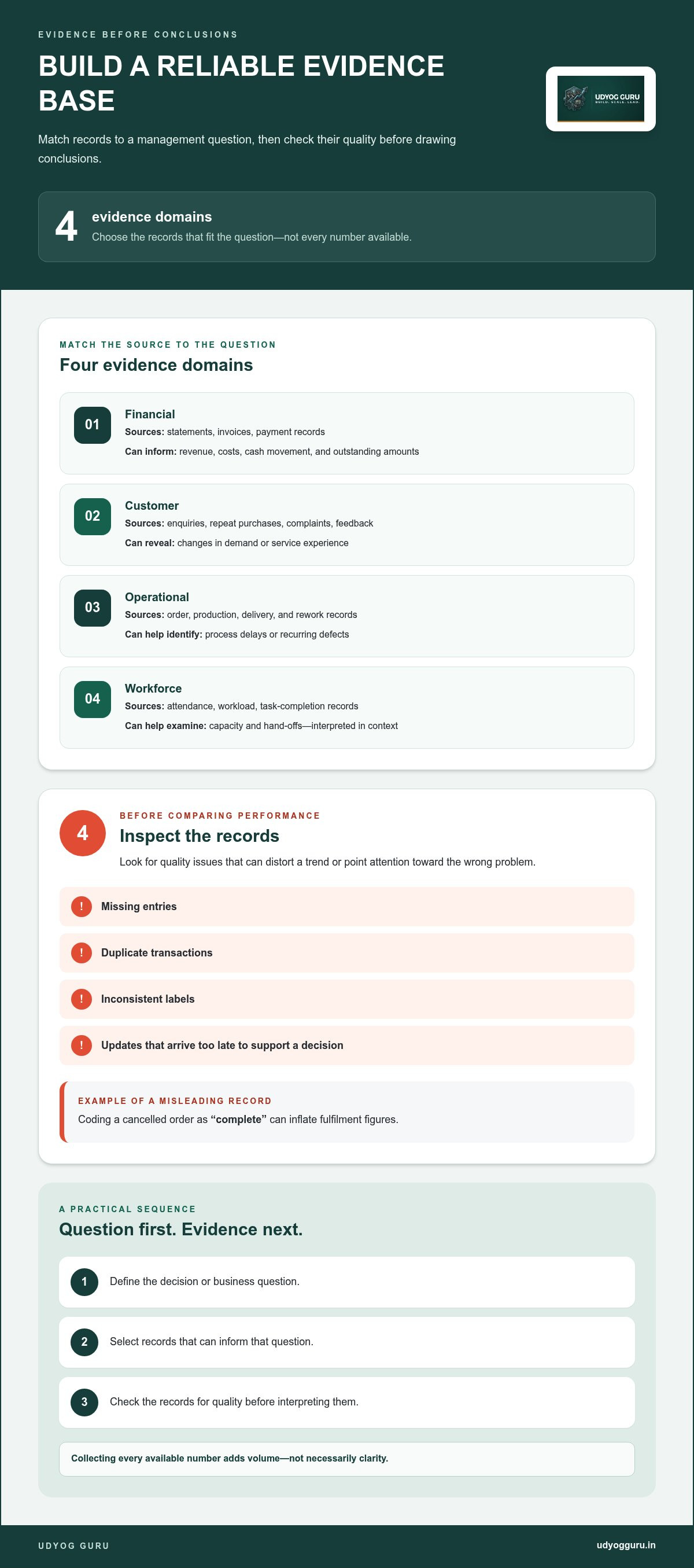 Data driven business management