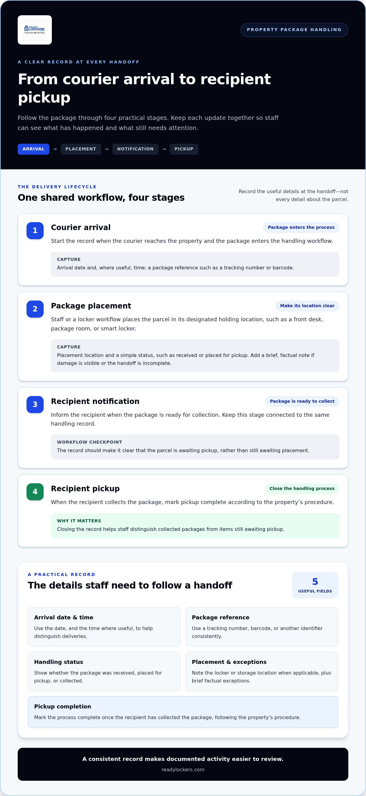 Digital package log for properties
