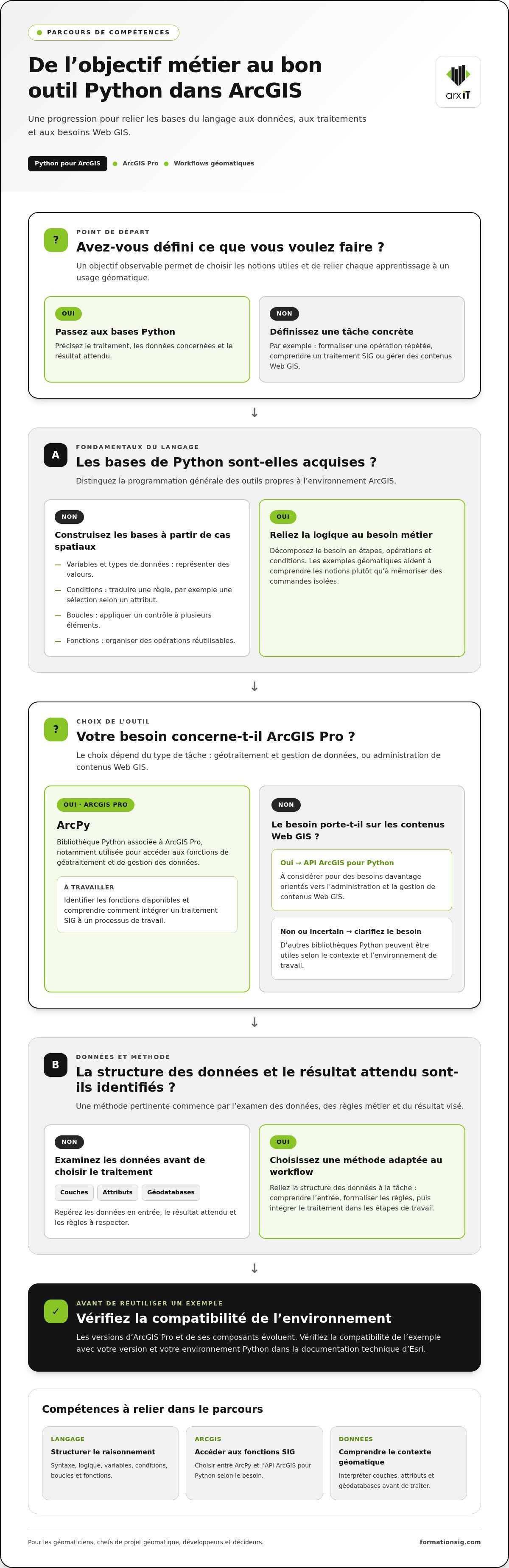 Maîtriser Python pour ESRI
