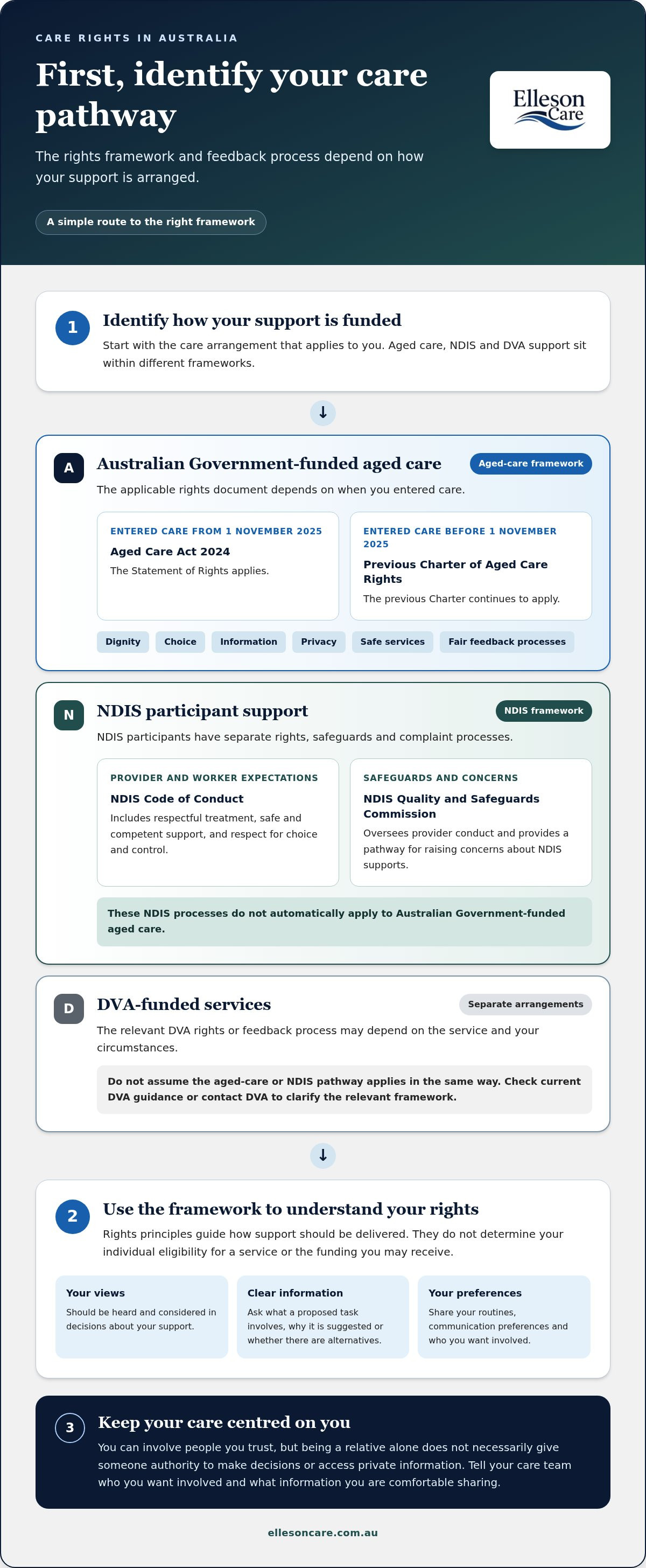 What rights do I have as a care recipient