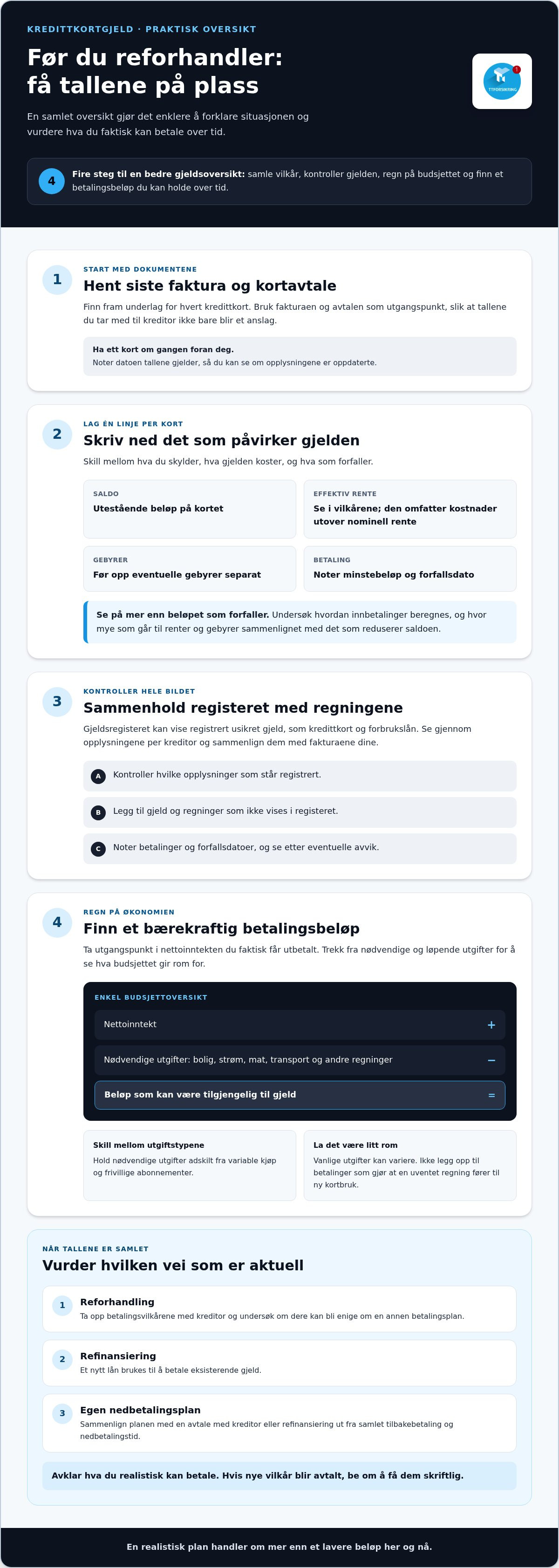 Reforhandle dyr kredittkortgjeld rådgivning