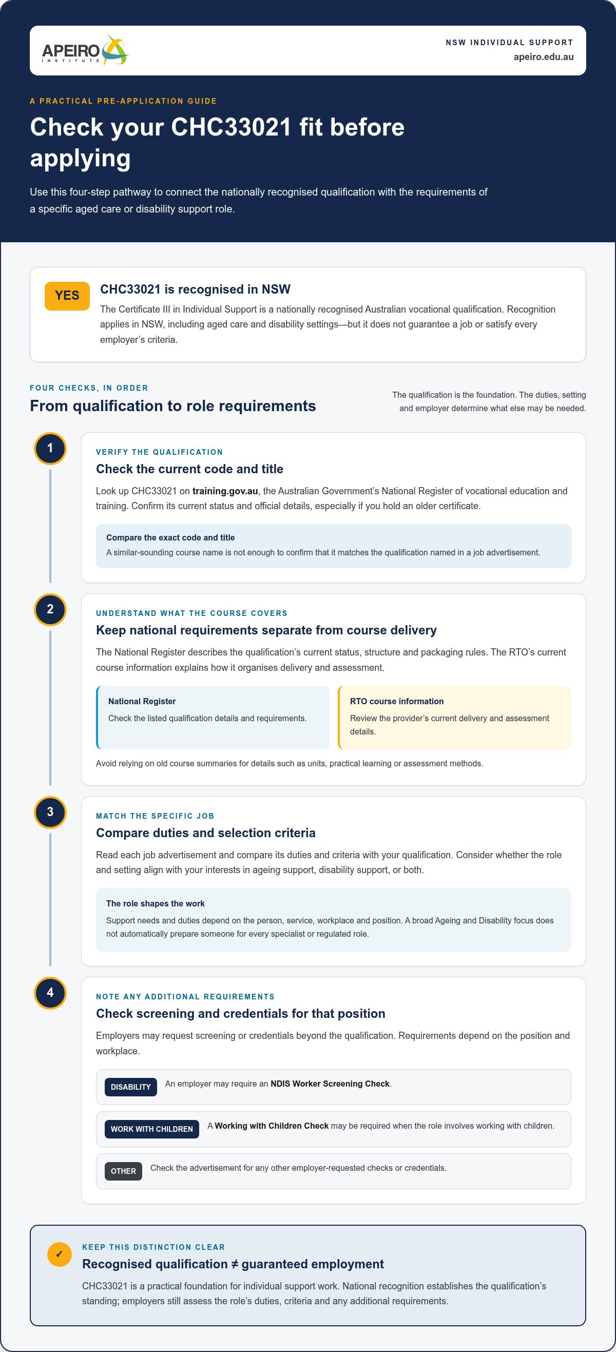 Is CHC33021 recognised in NSW aged care and disability sectors?