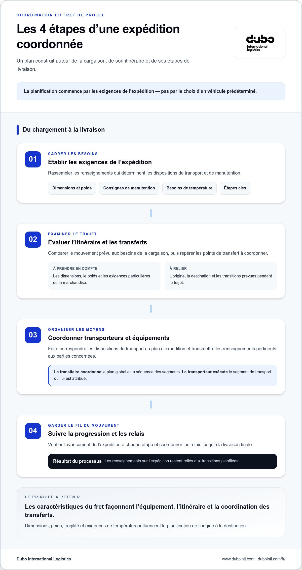 Transitaire de fret de projet Canada
