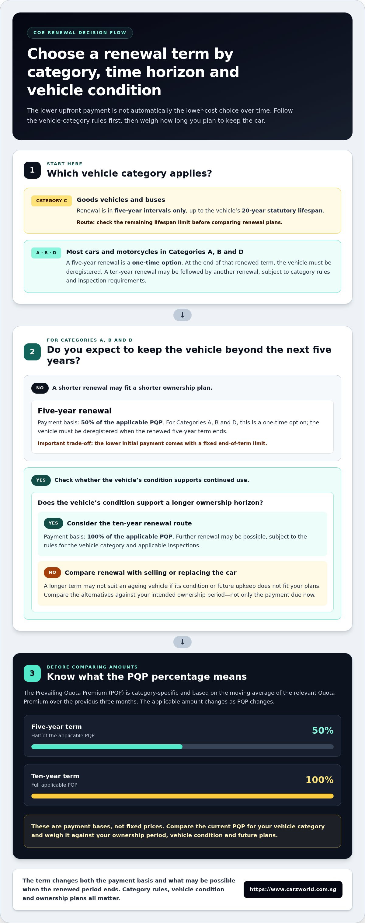 COE renewal for 5 years vs 10 years pros and cons