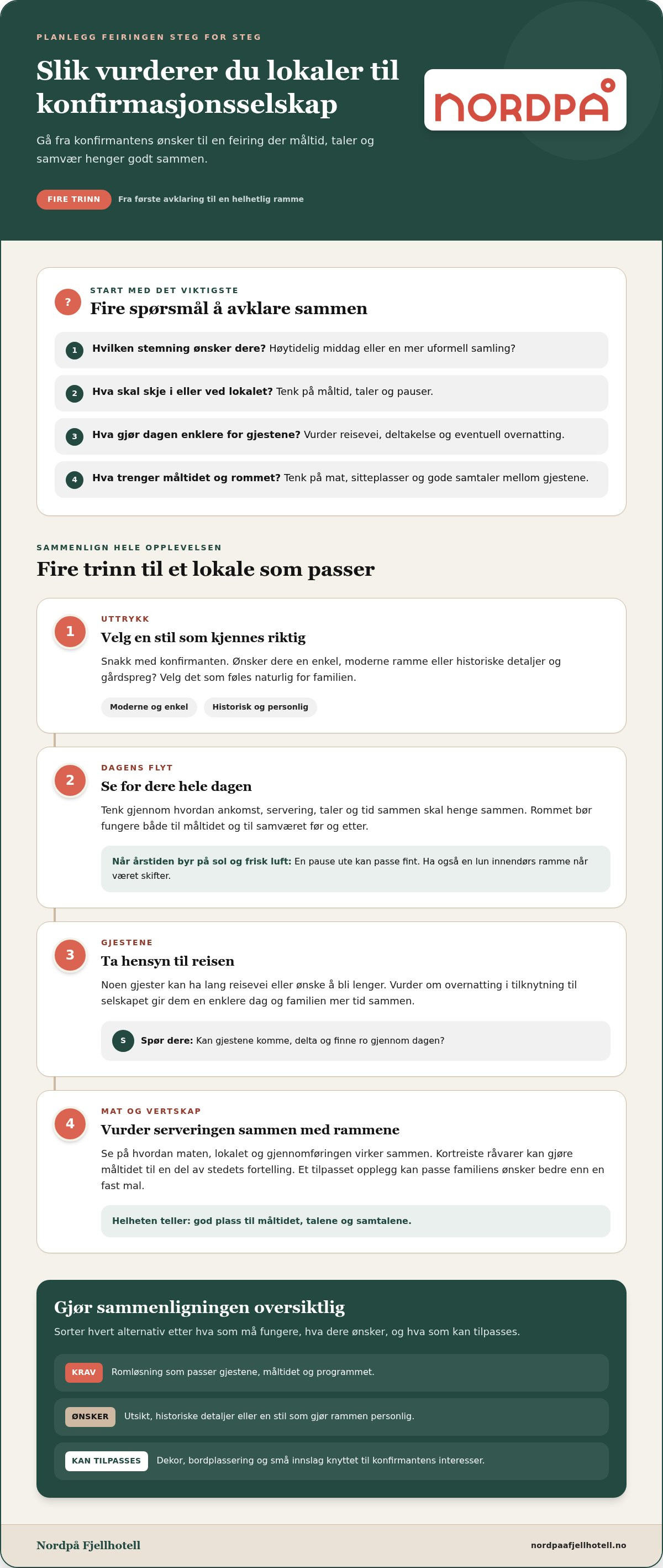 Konfirmasjonsselskap lokaler