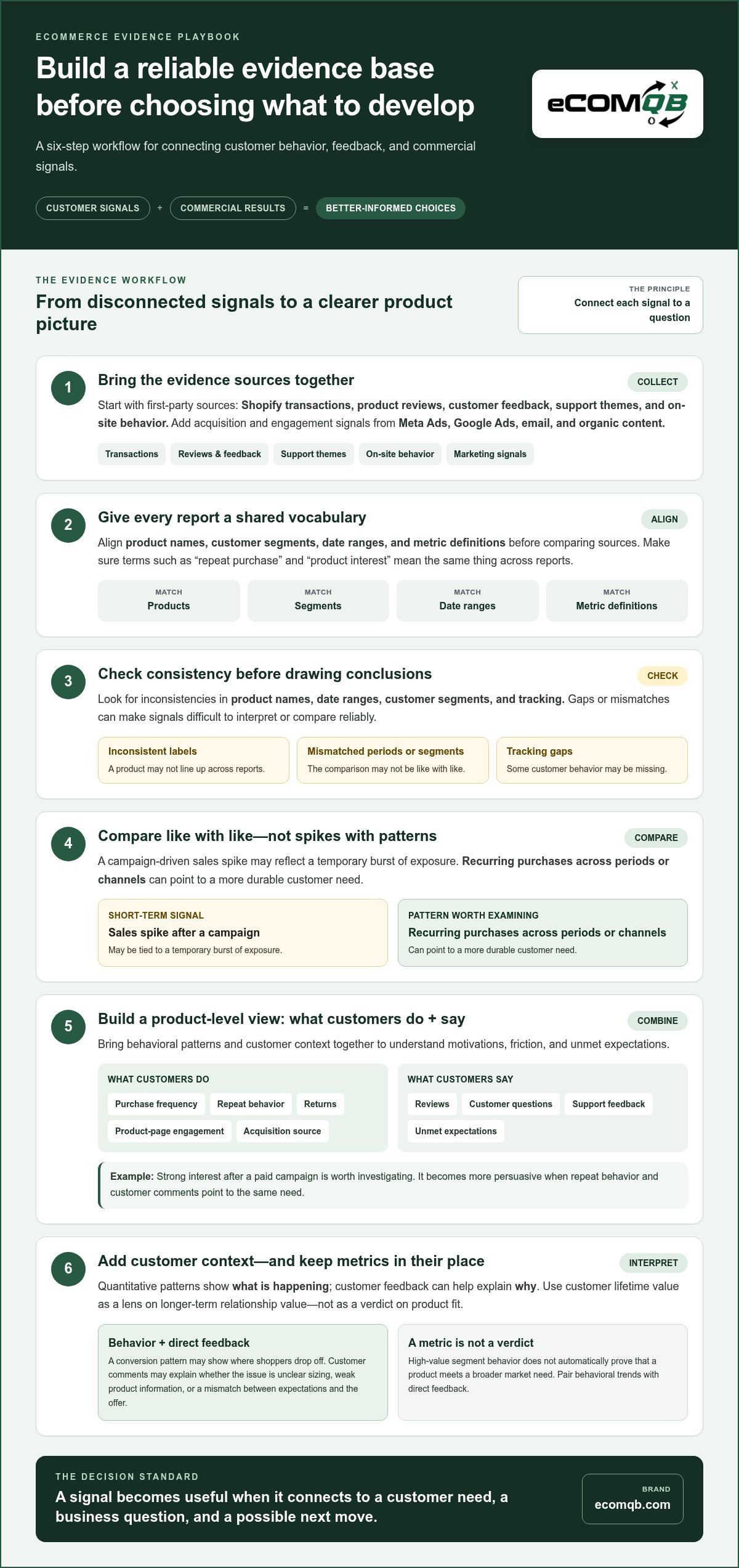 Data-driven eCommerce brand strategy