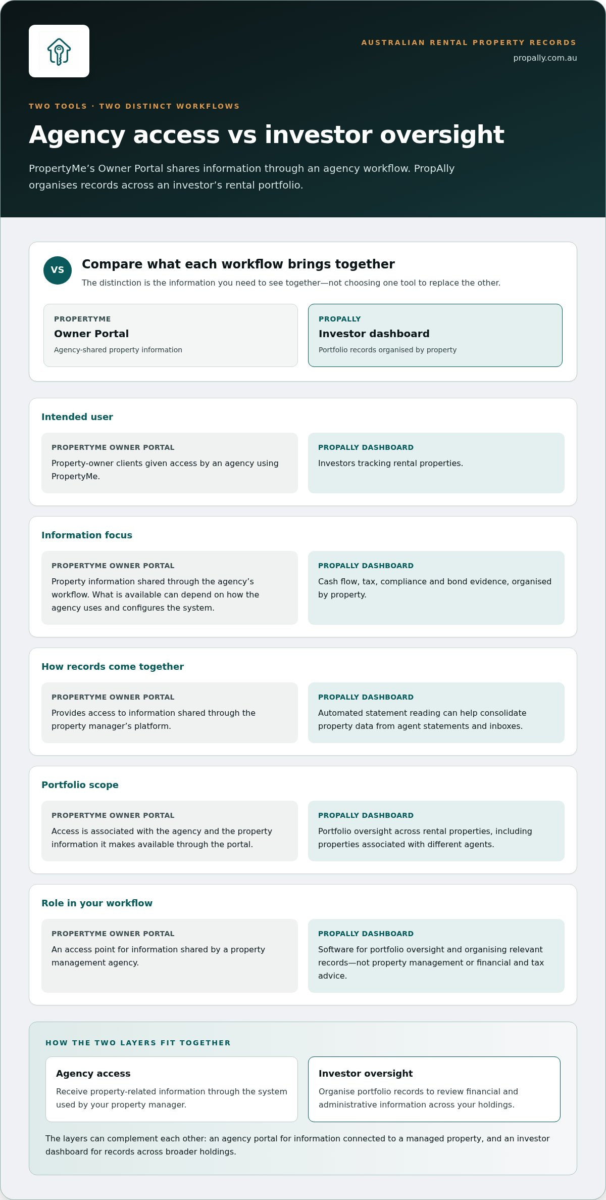 Propertyme owner portal vs propally dashboard
