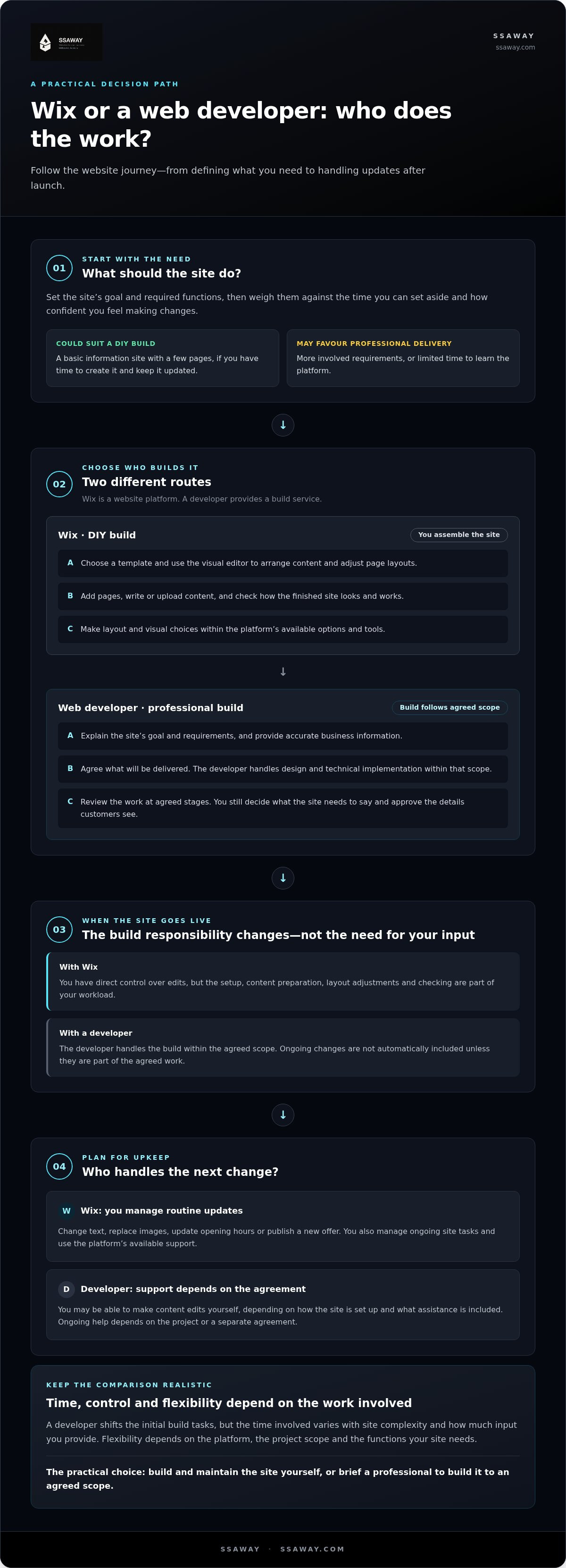 Wix vs hiring a web developer australia