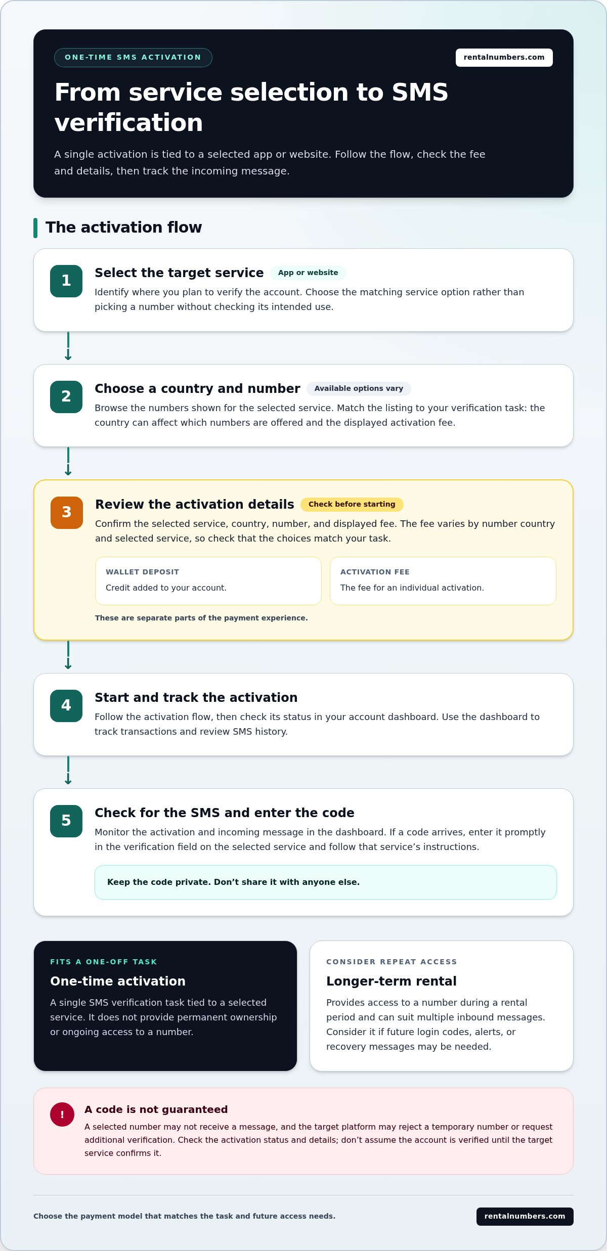 Pay-as-you-go sms verification service