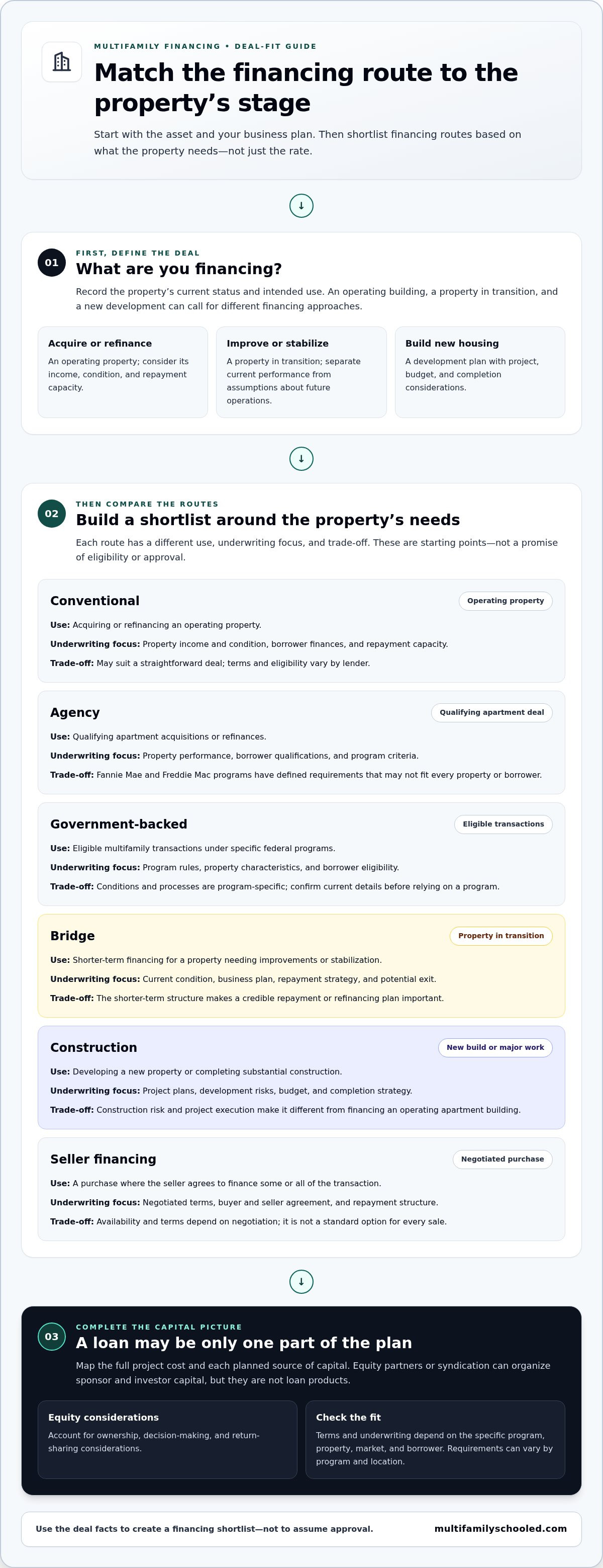 How to finance multifamily properties