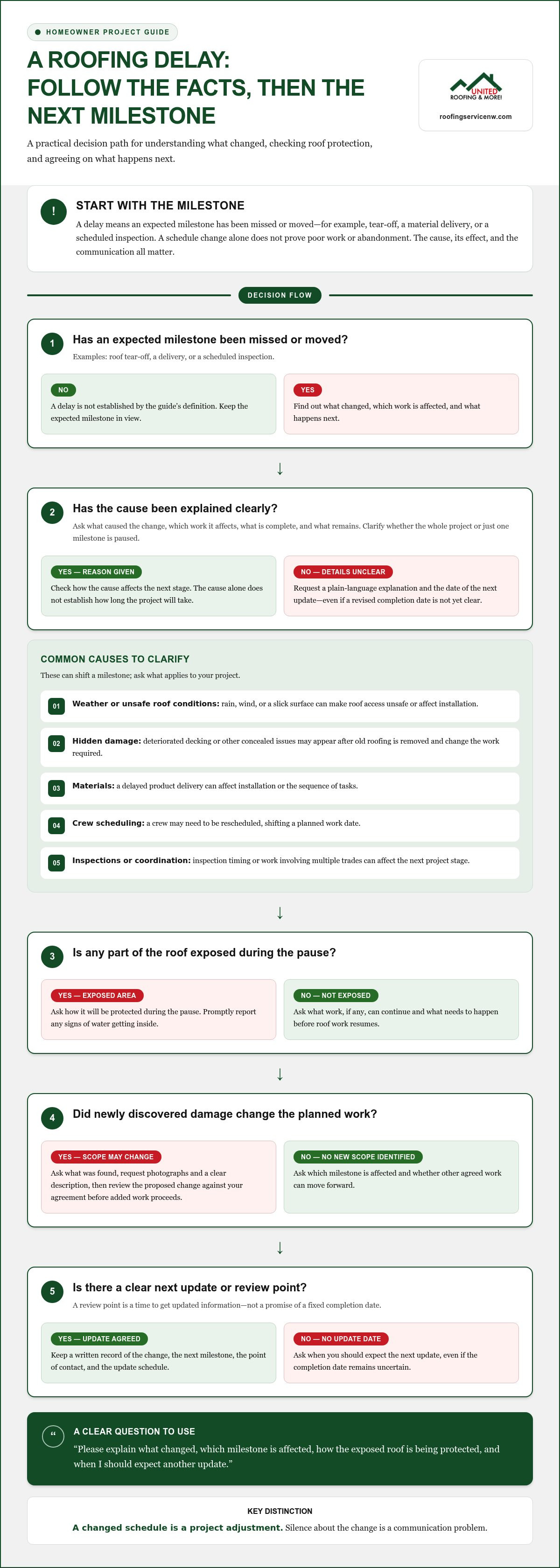 How to handle roofing project delays