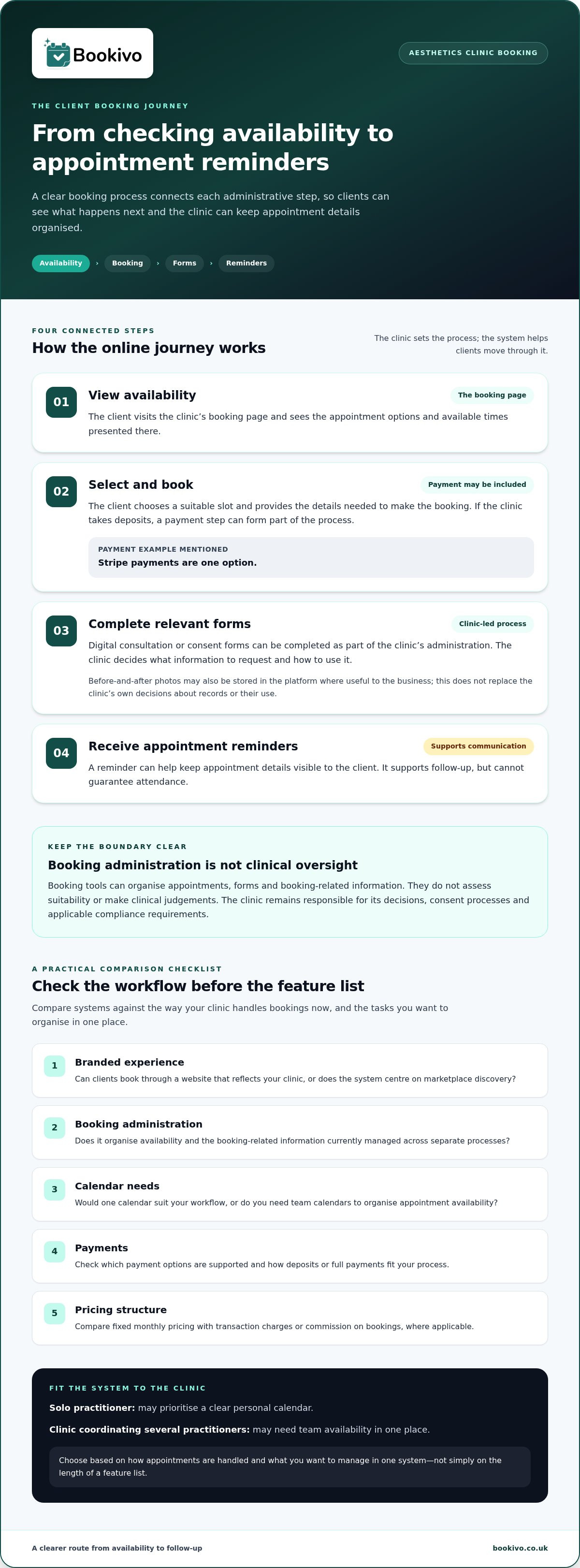 Aesthetic Clinic Booking Software UK: Build a Smoother Booking Journey infographic