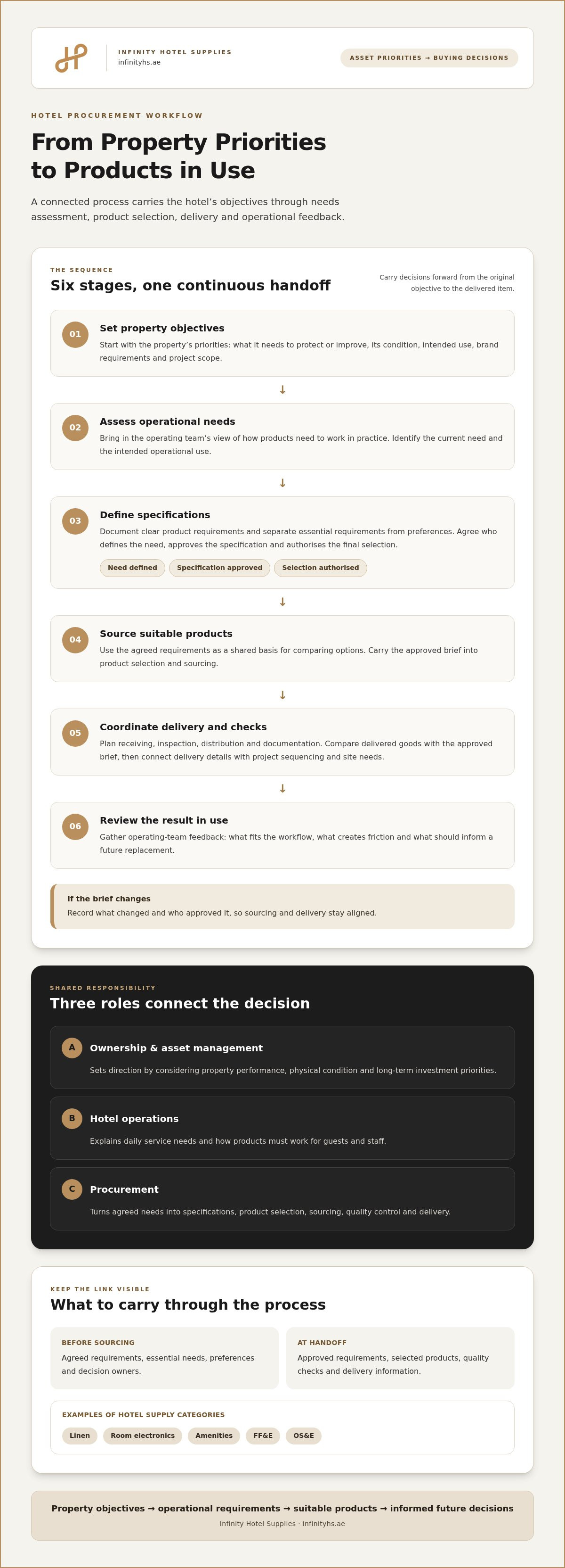 Hotel asset management and procurement link