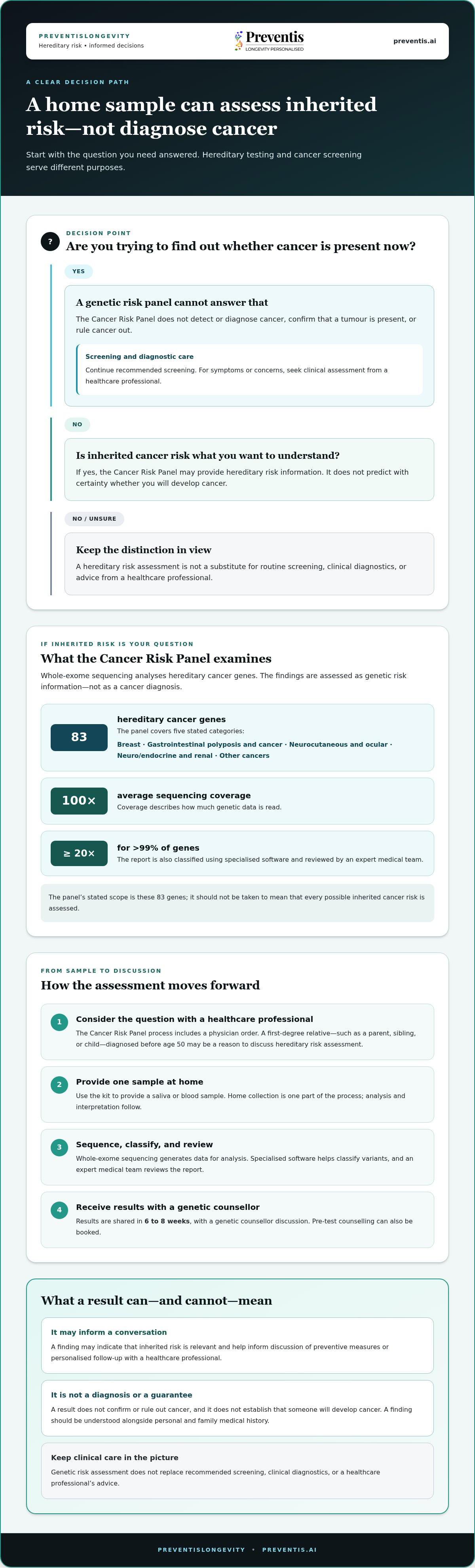 Proactive cancer screening at home
