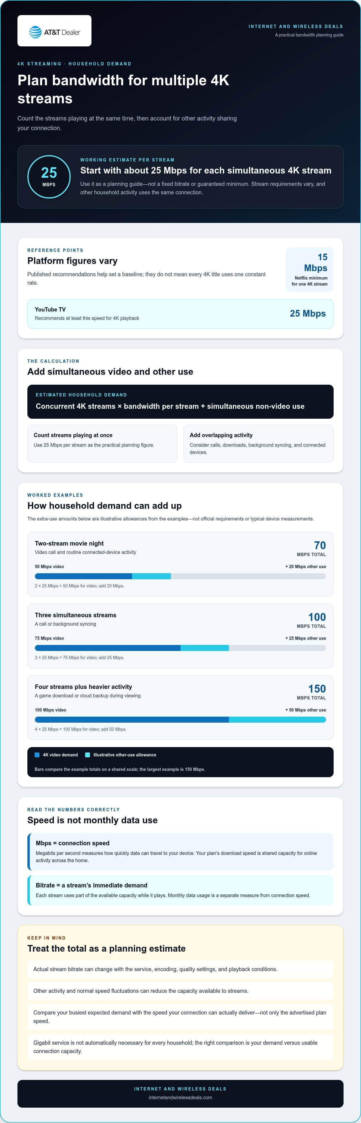 Bandwidth requirements for multiple 4K streams