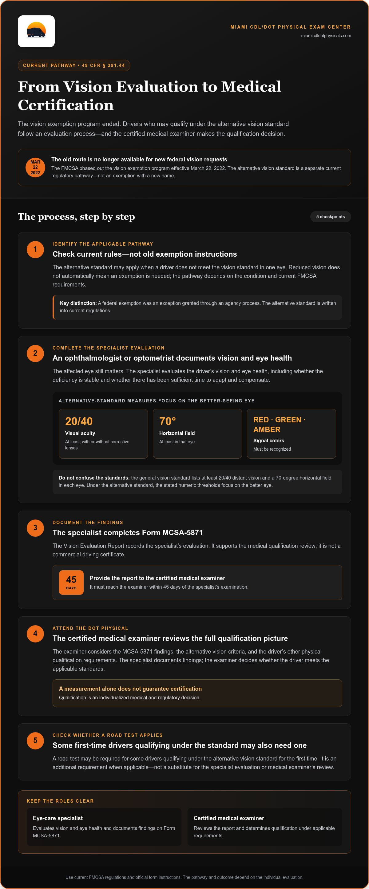 FMCSA vision exemption program