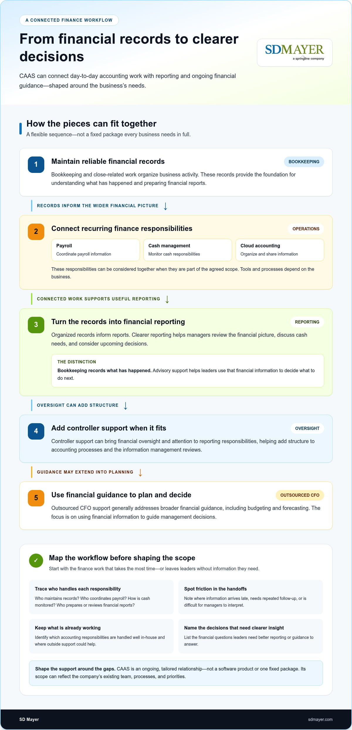 What is client accounting advisory services