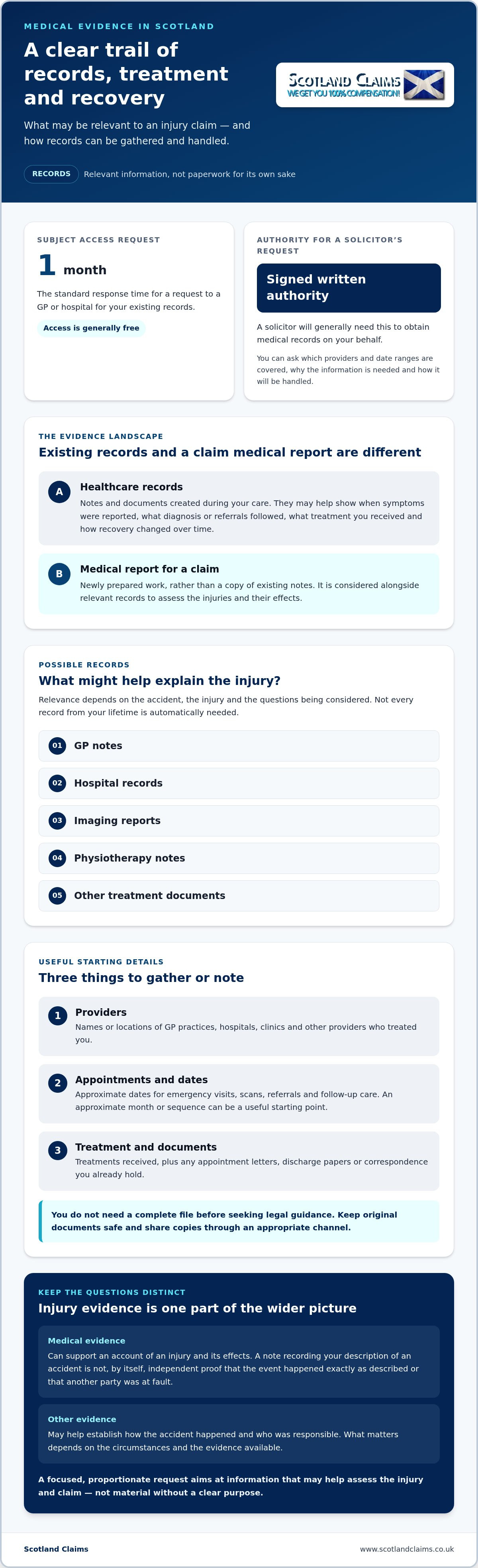 Medical records for personal injury claim