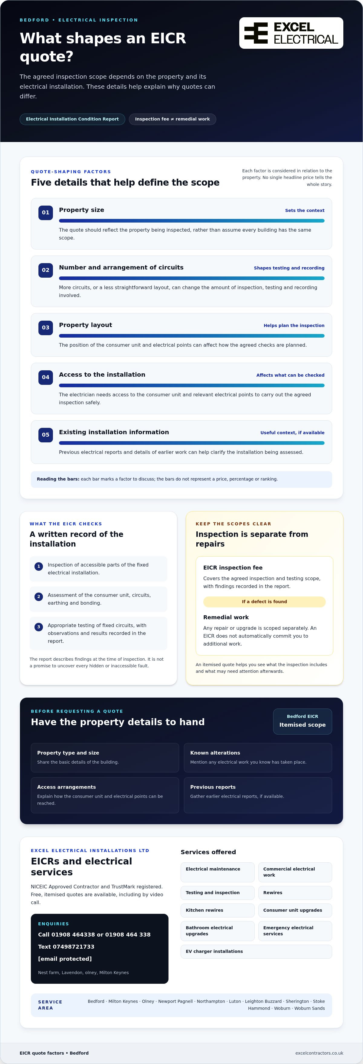 Electrical installation condition report cost Bedford