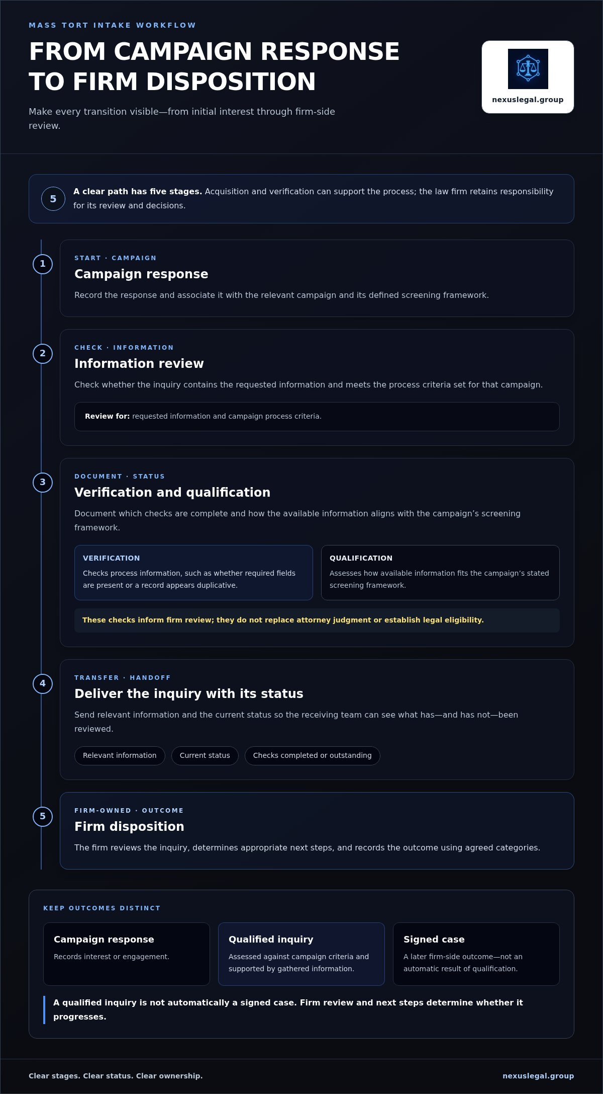Mass tort law legal intake optimization company