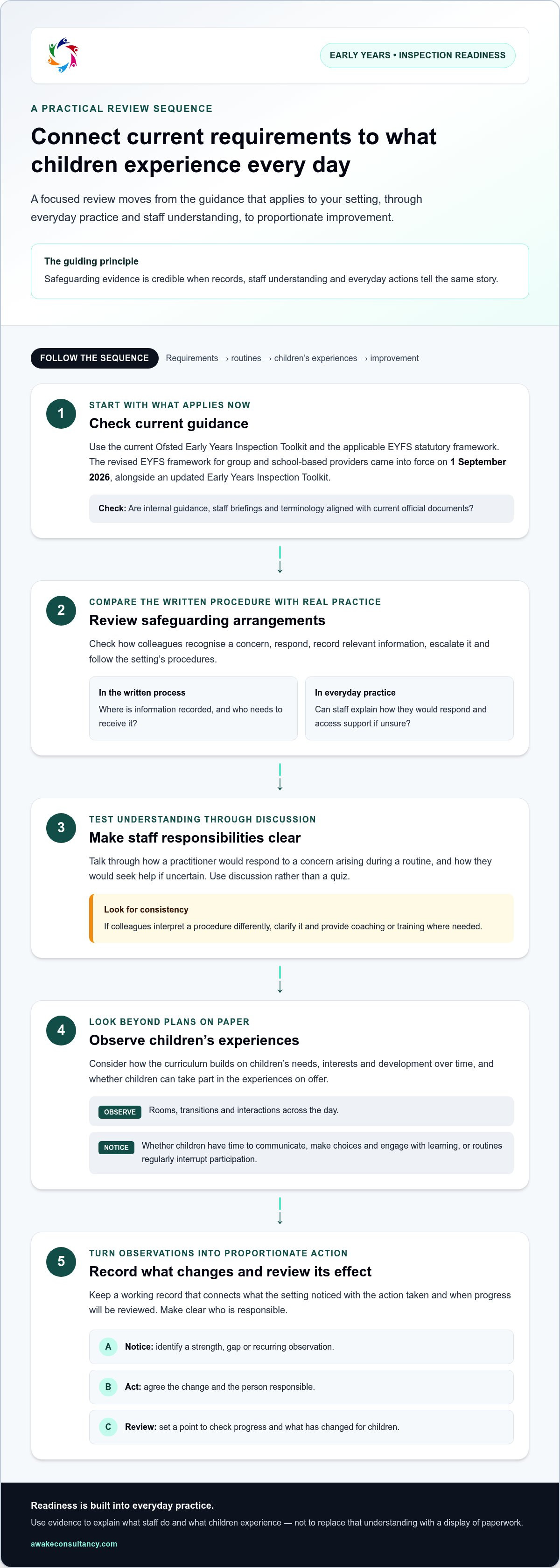 How to prepare for Ofsted inspection