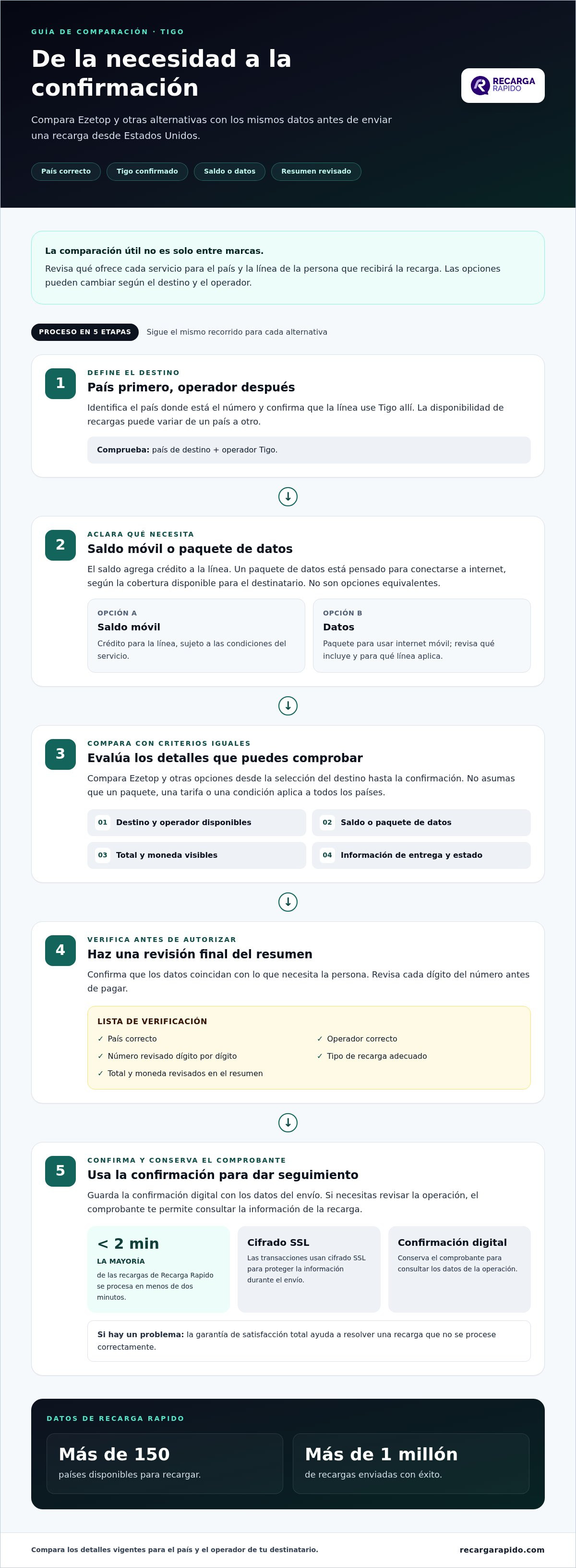 Ezetop vs alternativas para recargas tigo