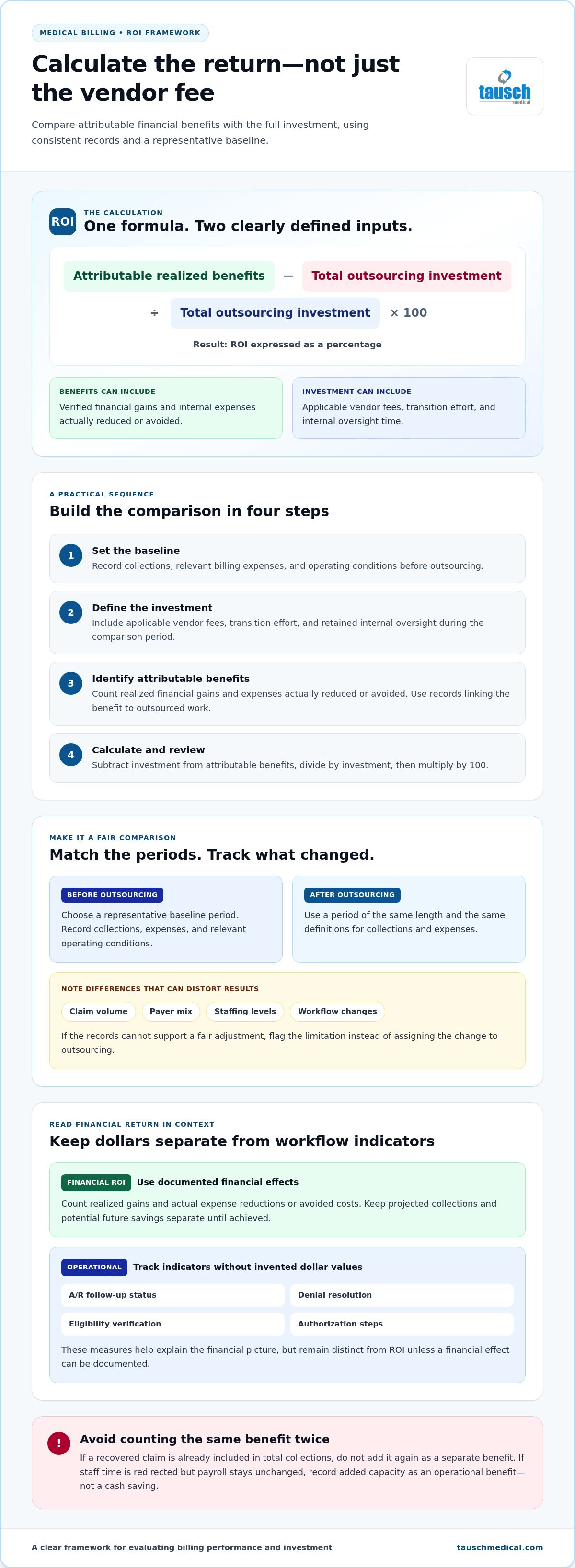 Calculating ROI of outsourced medical billing