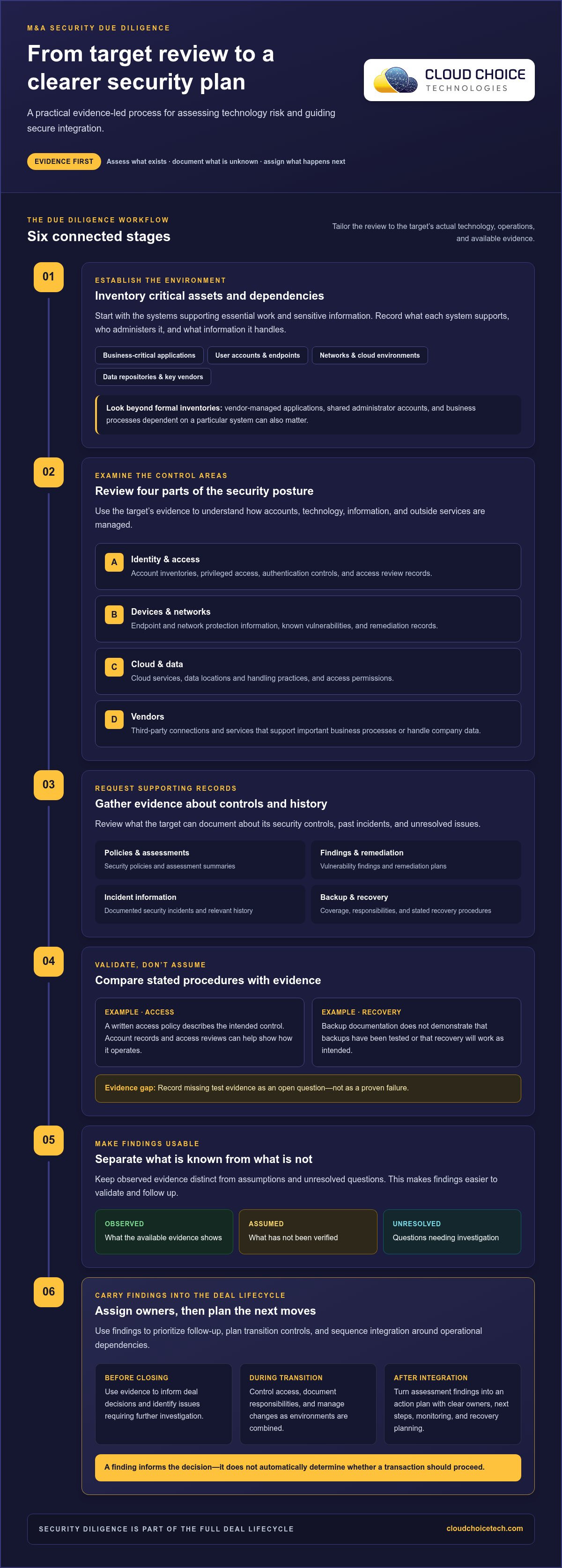 IT security considerations for mergers and acquisitions
