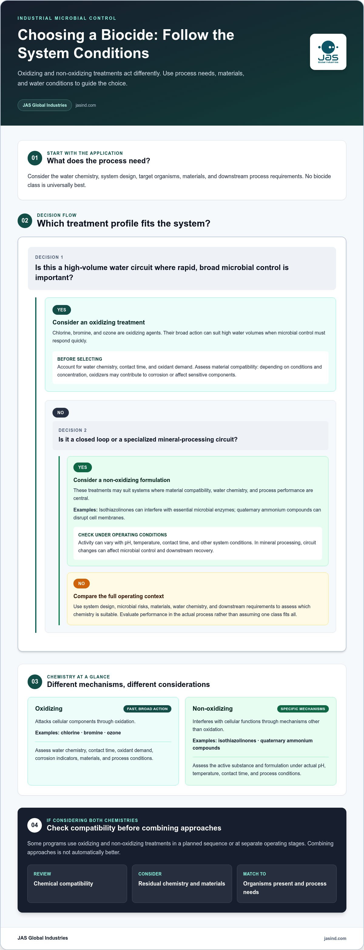 Biocides