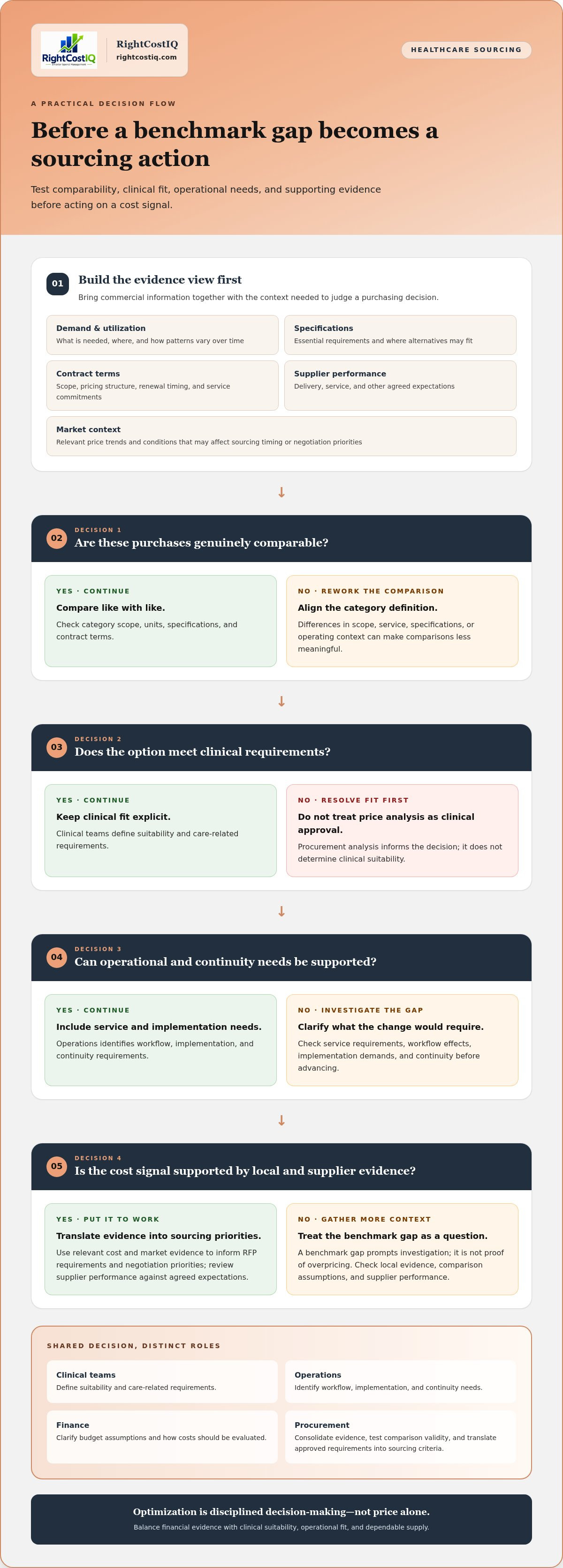 Healthcare purchasing optimization