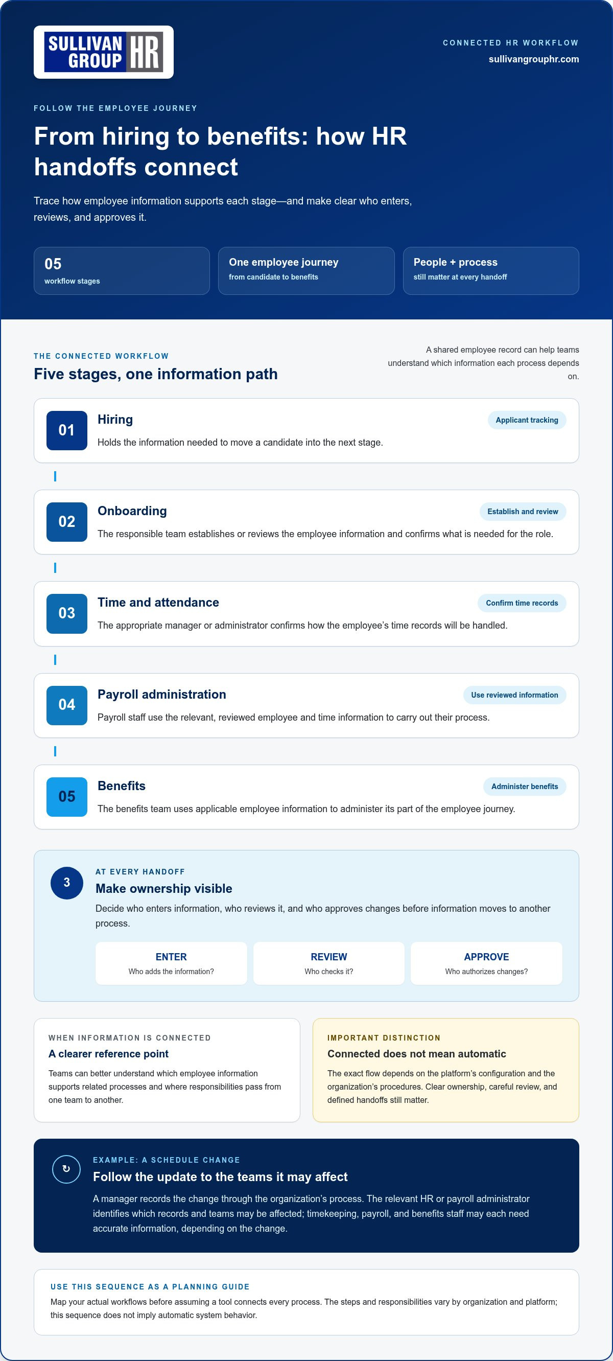 Unified hr platform