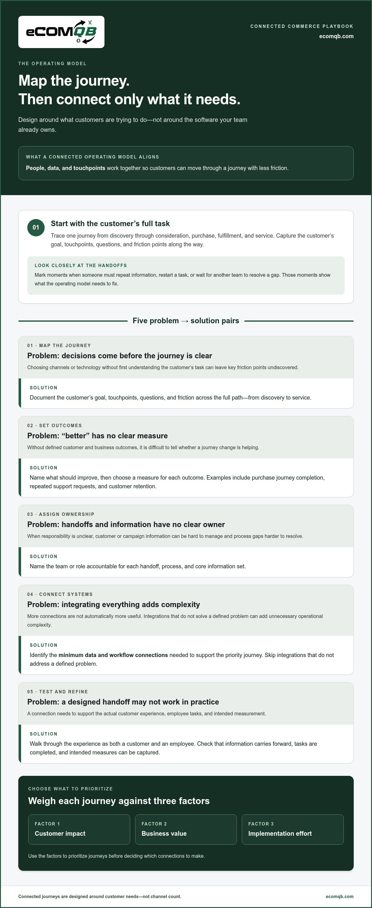 Omnichannel eCommerce strategy