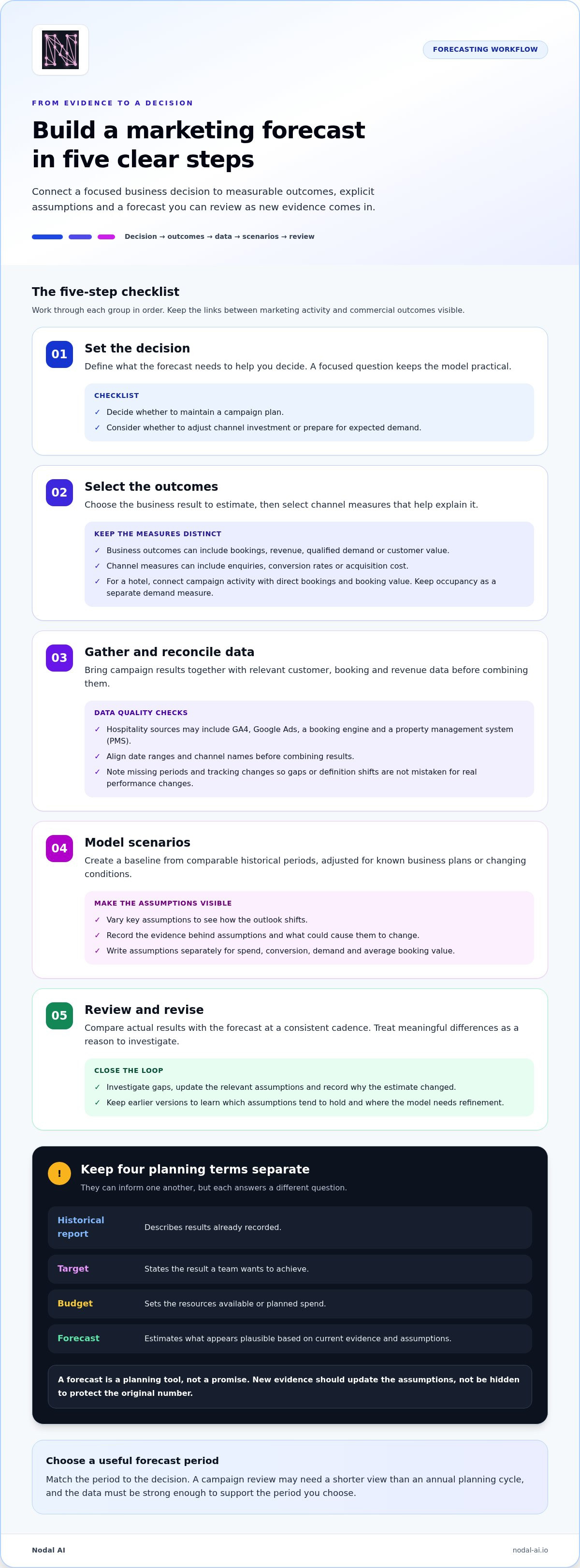How to forecast marketing performance