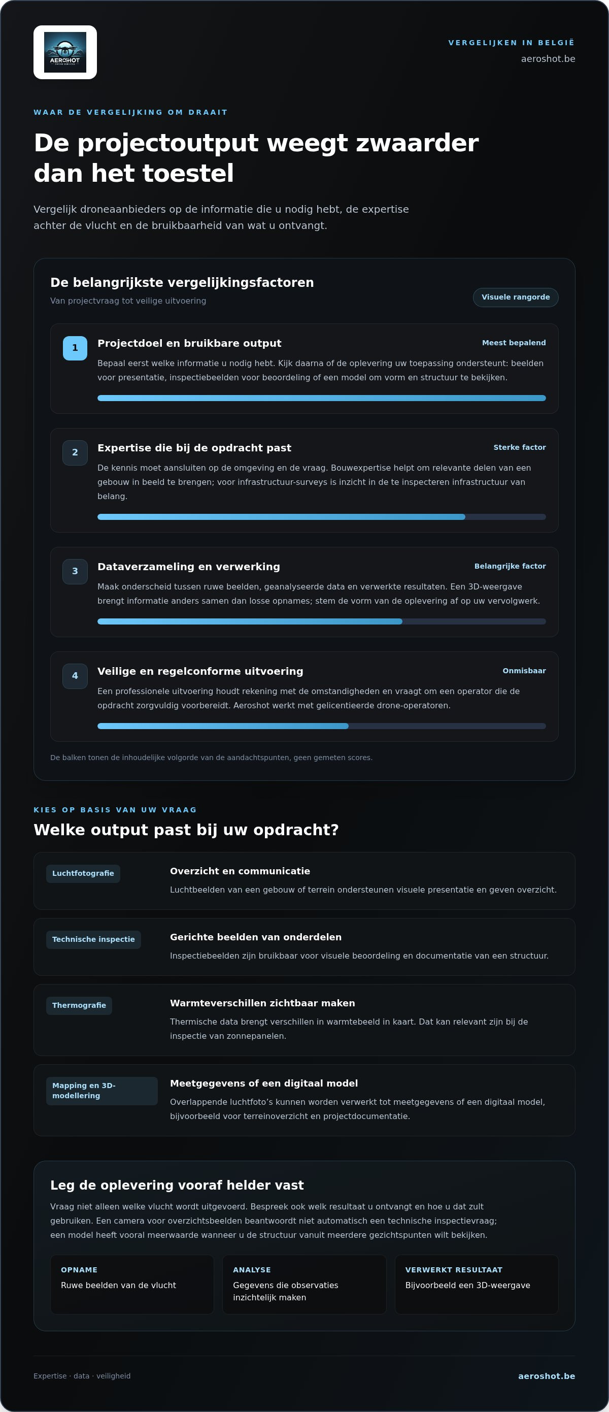 Vergelijking drone service providers België