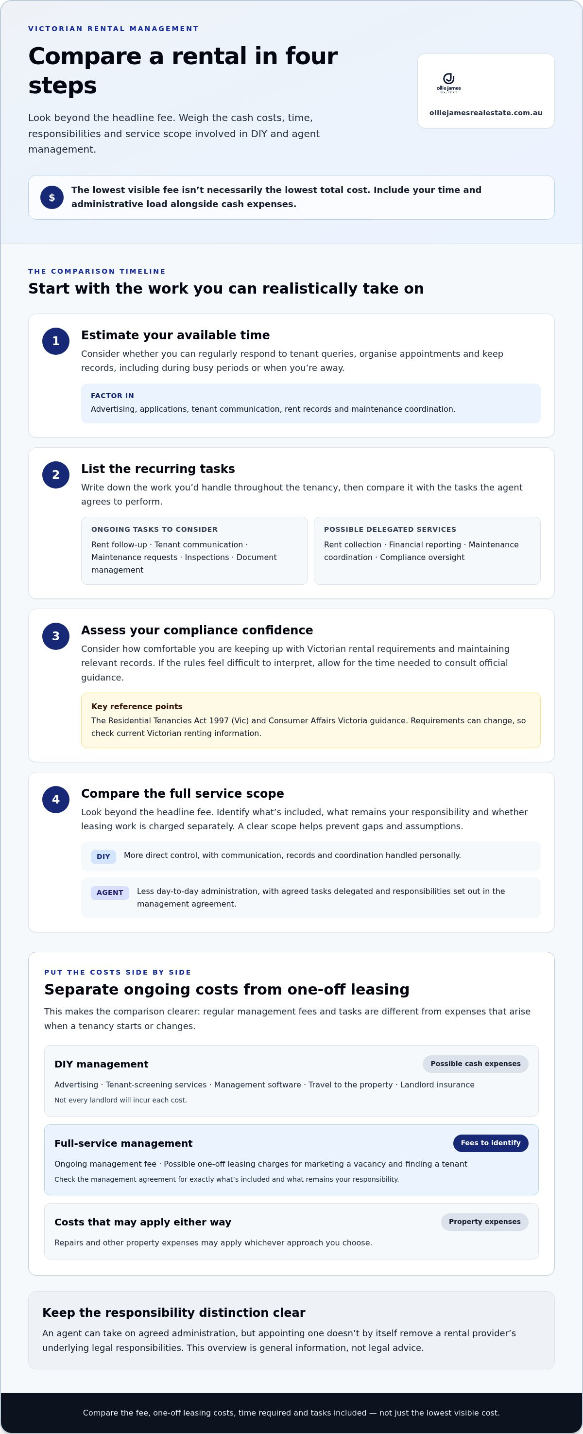 DIY property management vs agent costs